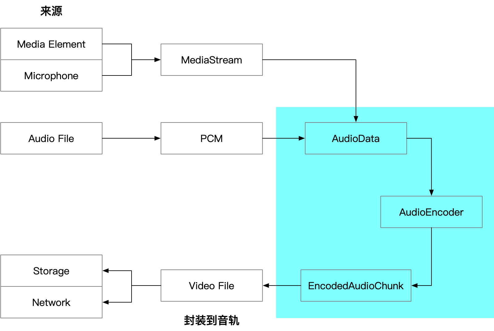 audio-data-flow