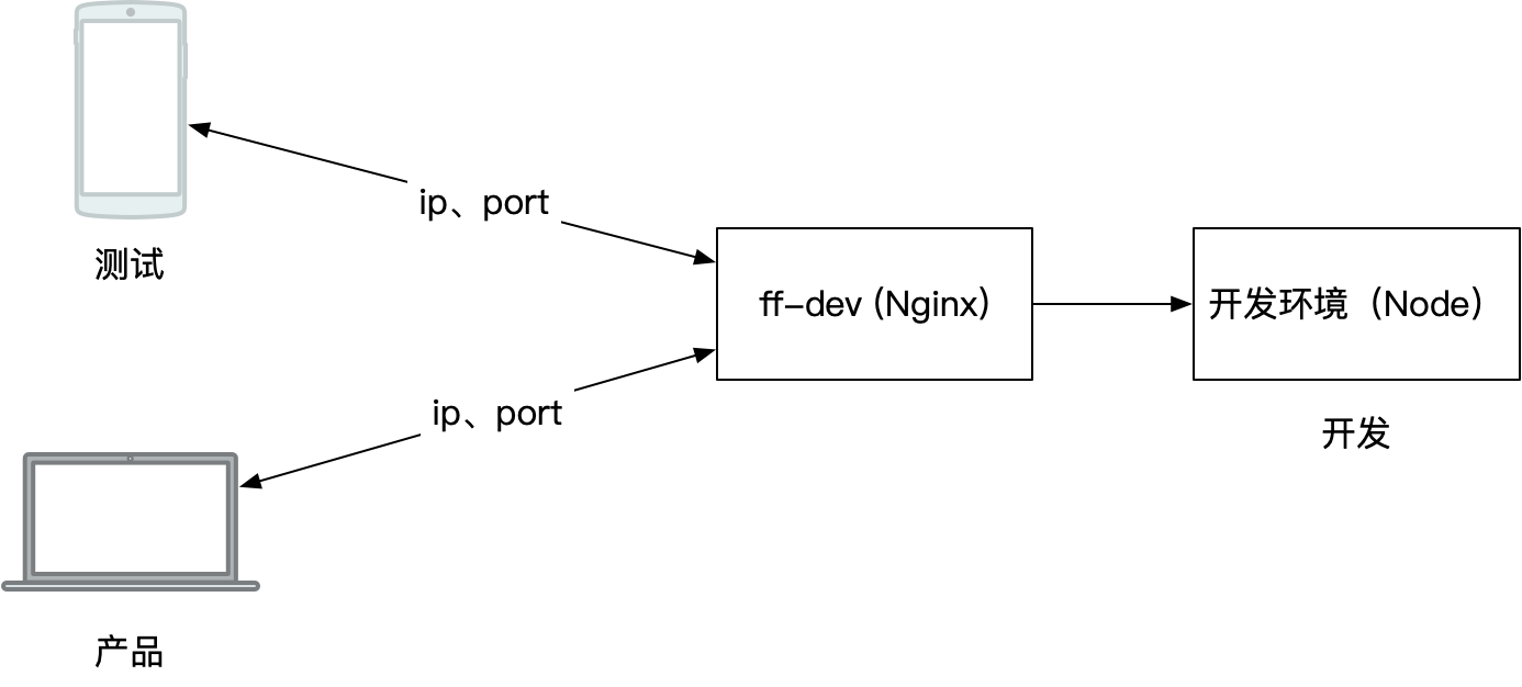 ff-dev